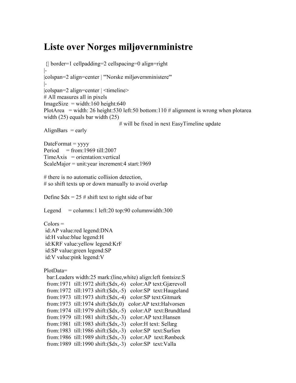 Liste Over Norges Miljøvernministre