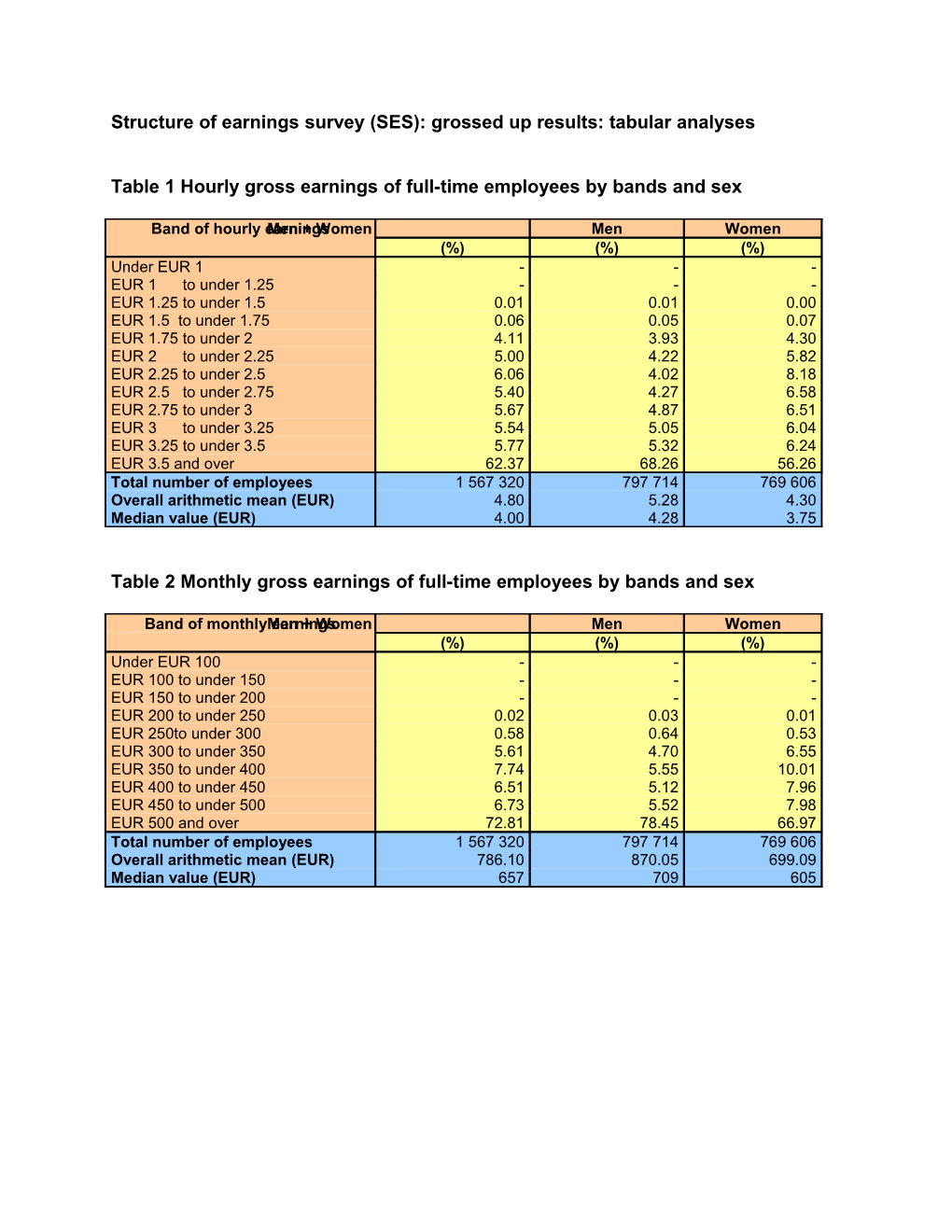 Structure of Earnings Survey (SES): Grossed up Results: Tabular Analyses