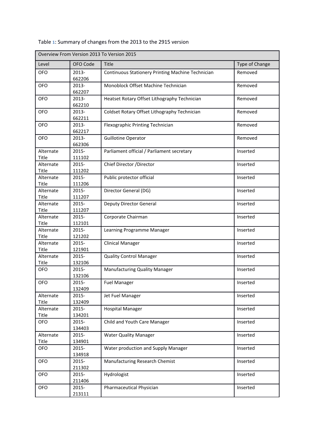 Table 1: Summary of Changes from the 2013 to the 2915 Version