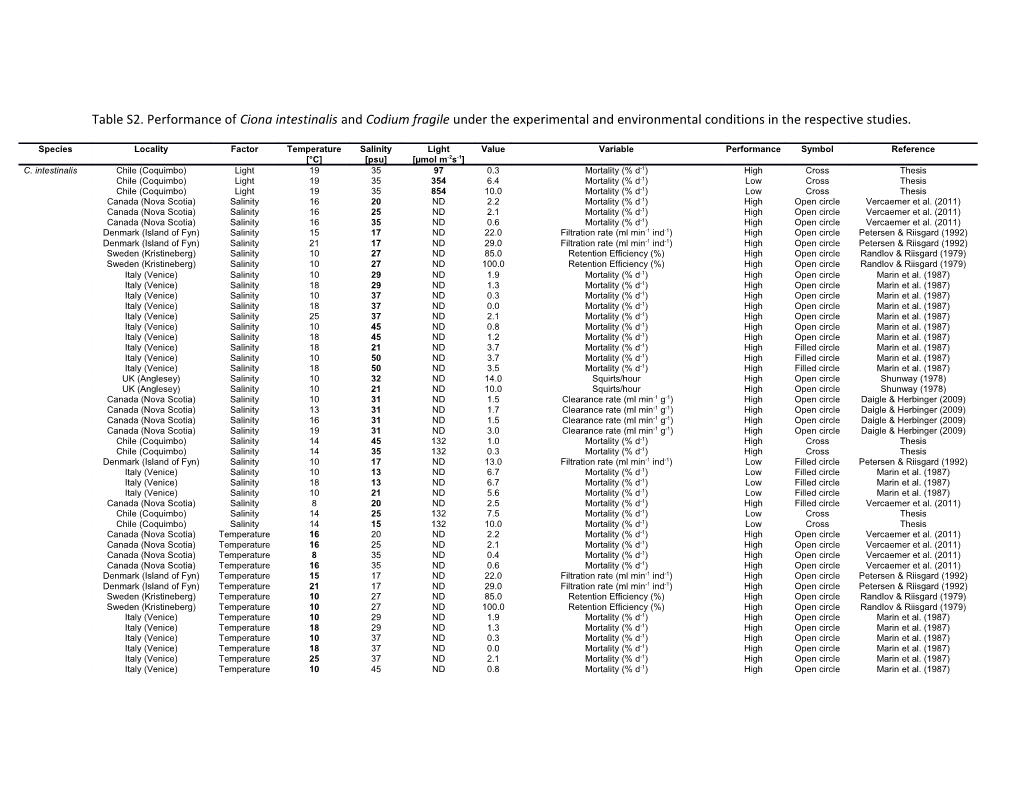 Table S2. Performance of Ciona Intestinalis and Codium Fragile Under the Experimental And