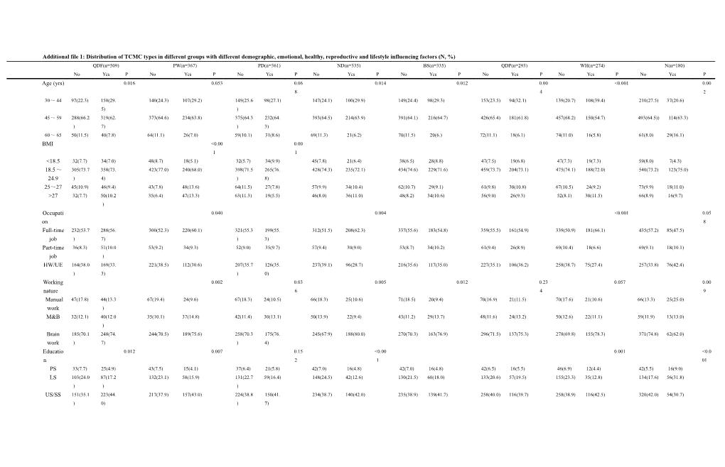 Table 1 Distribution of Subjects of the Study in Age, Geographical Distribution and Educational