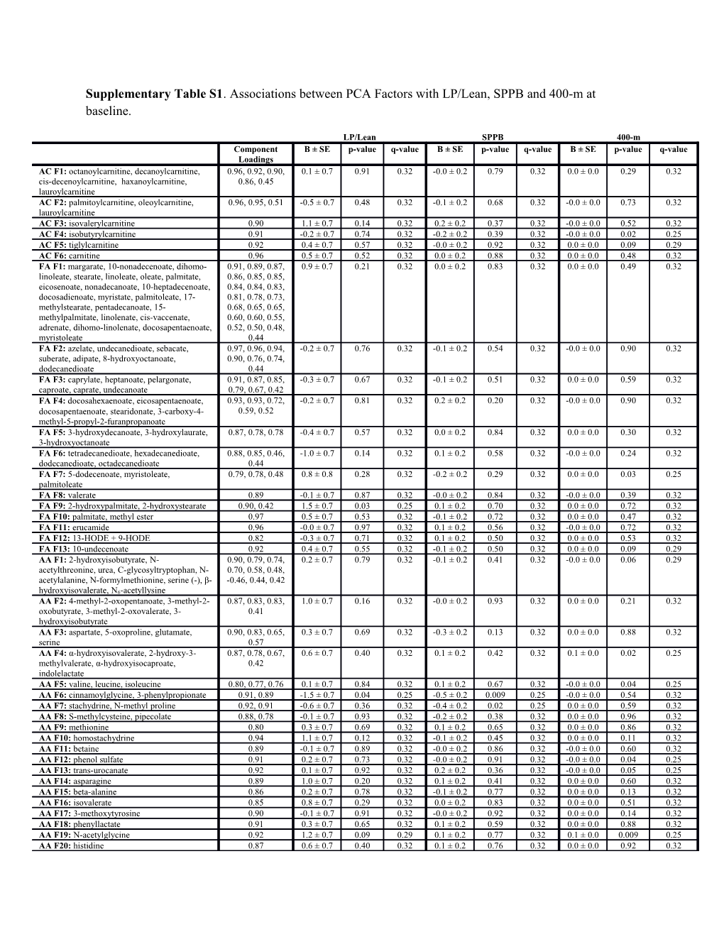 Supplementary Table S1 . Associations Between PCA Factors with LP/Lean, SPPB and 400-M