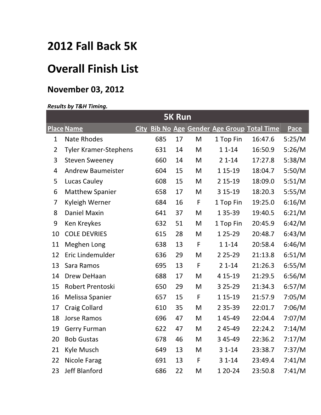 Overall Finish List s5