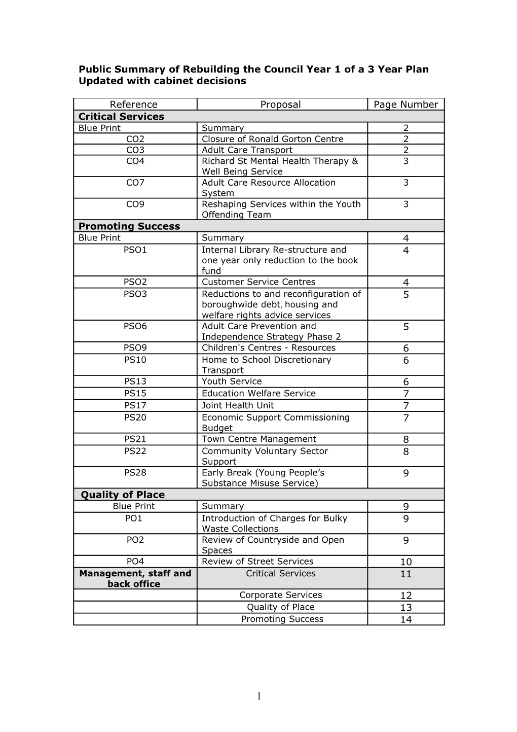 Public Summary of Rebuilding the Council Year 1Of a 3 Year Plan