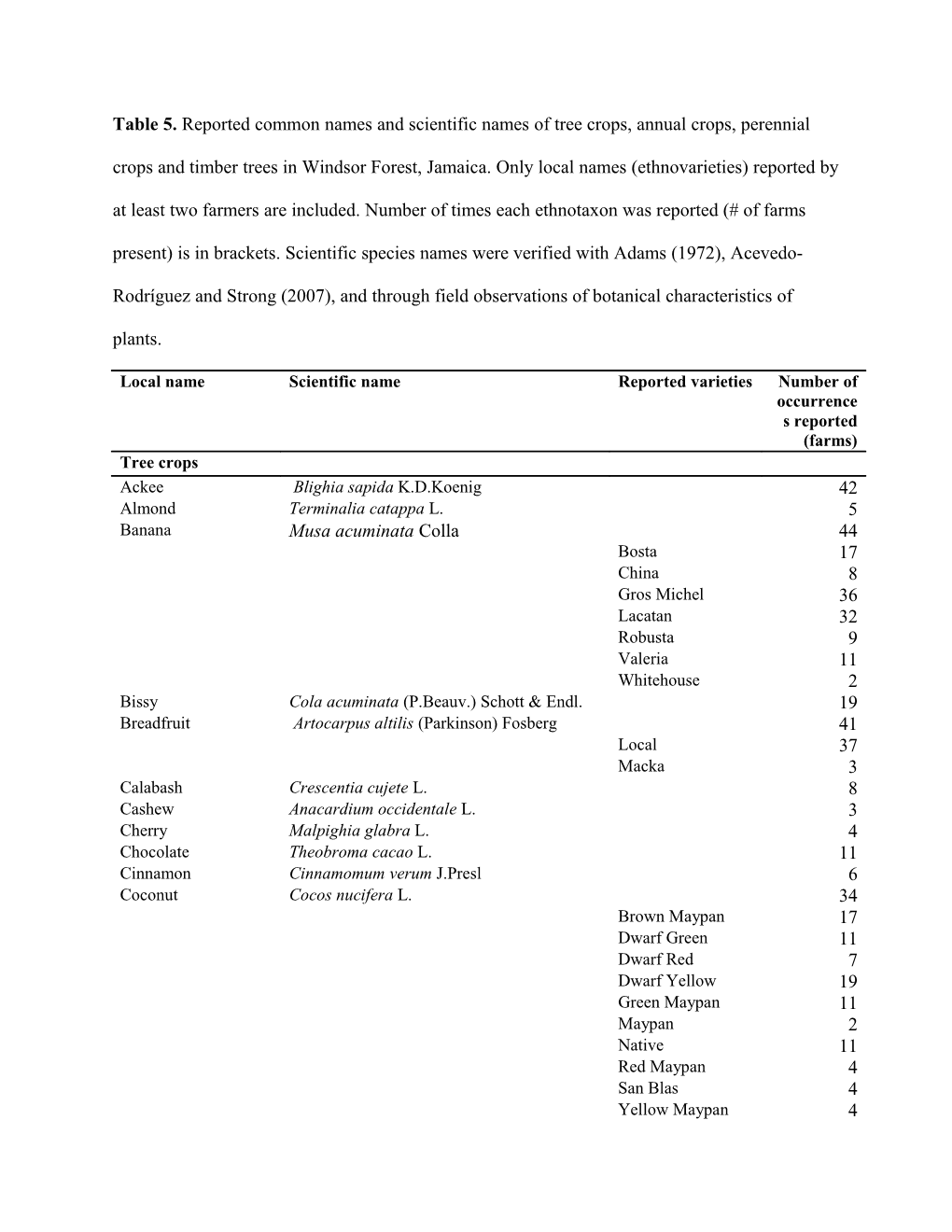 Table 5. Reported Common Names and Scientific Names of Tree Crops, Annual Crops, Perennial