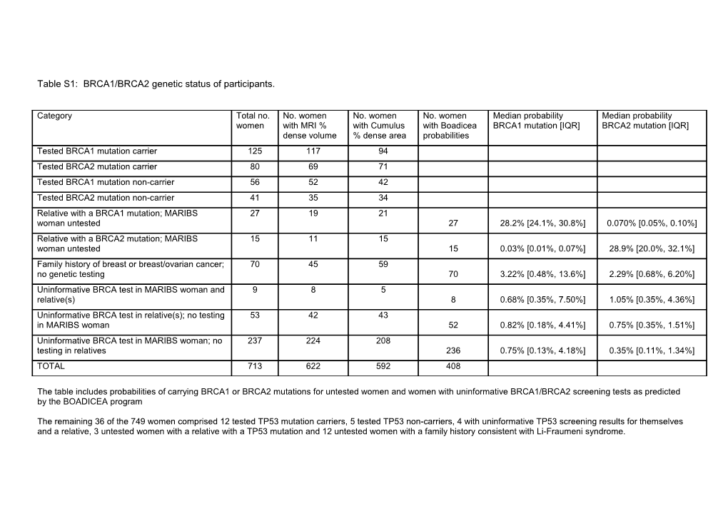 Table S1: BRCA1/BRCA2 Genetic Status of Participants