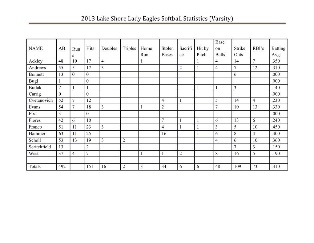 2013 Lake Shore Lady Eagles Softball Statistics (Varsity)