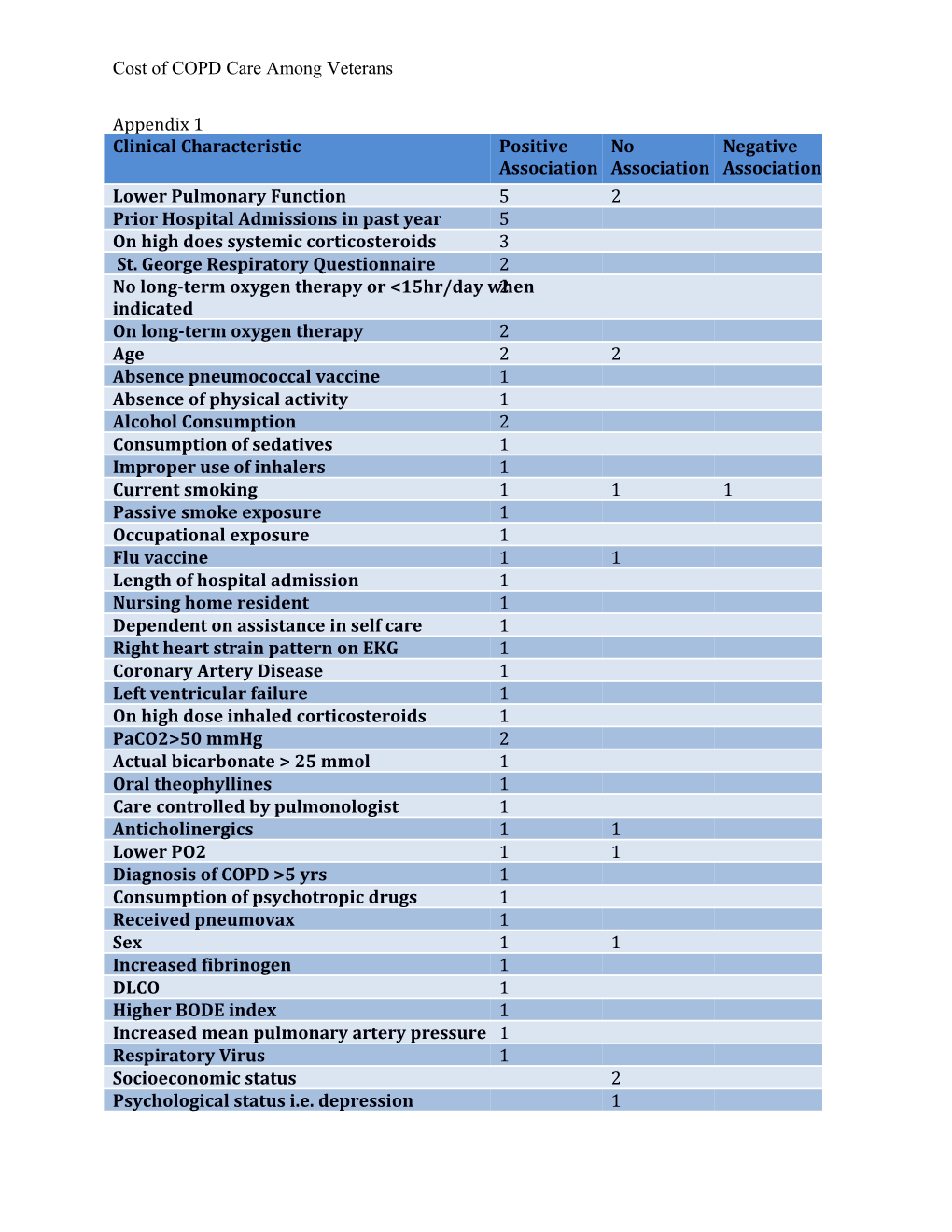 Cost of COPD Care Among Veterans