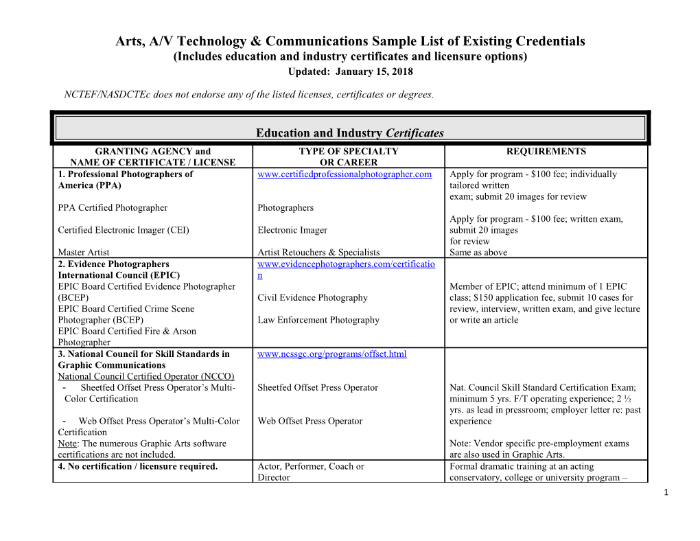 Arts, A/V Technology & Communications Sample List of Existing Credentials
