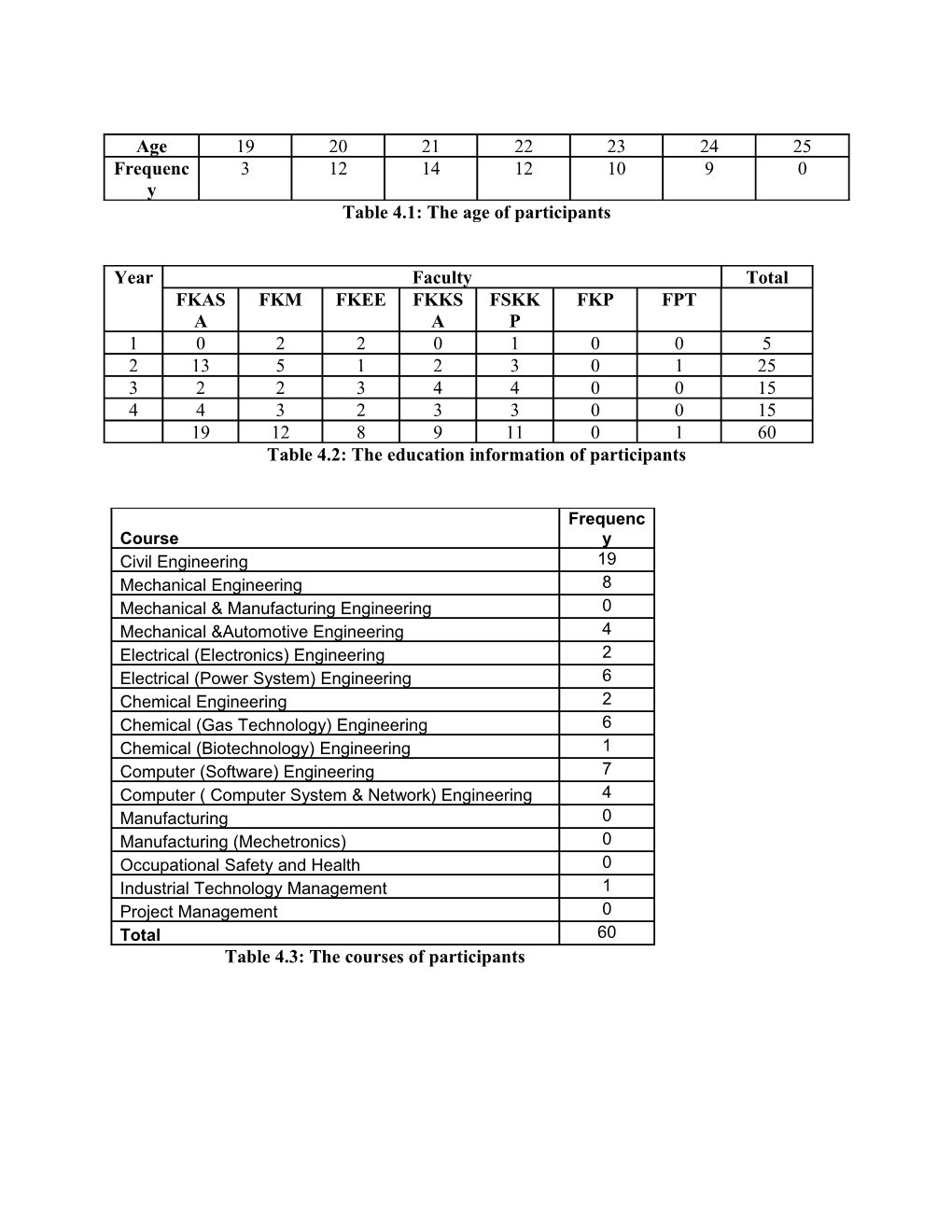 Table 4.1: the Age of Participants