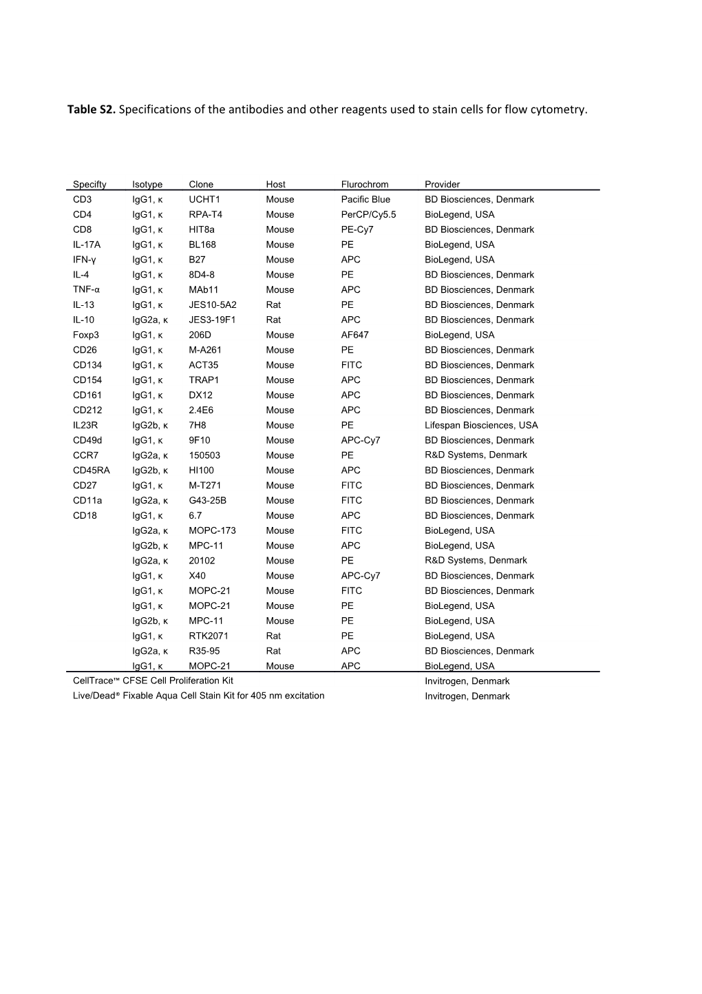 Table S2. Specifications of the Antibodies and Other Reagents Used to Stain Cells for Flow