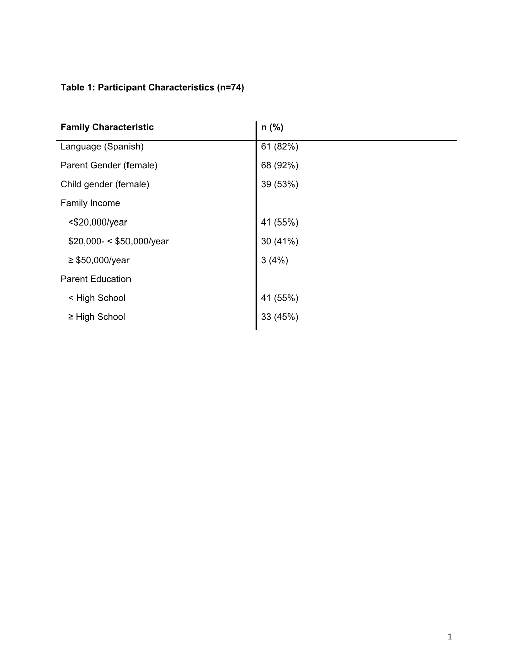 Table 2: Group Characteristics