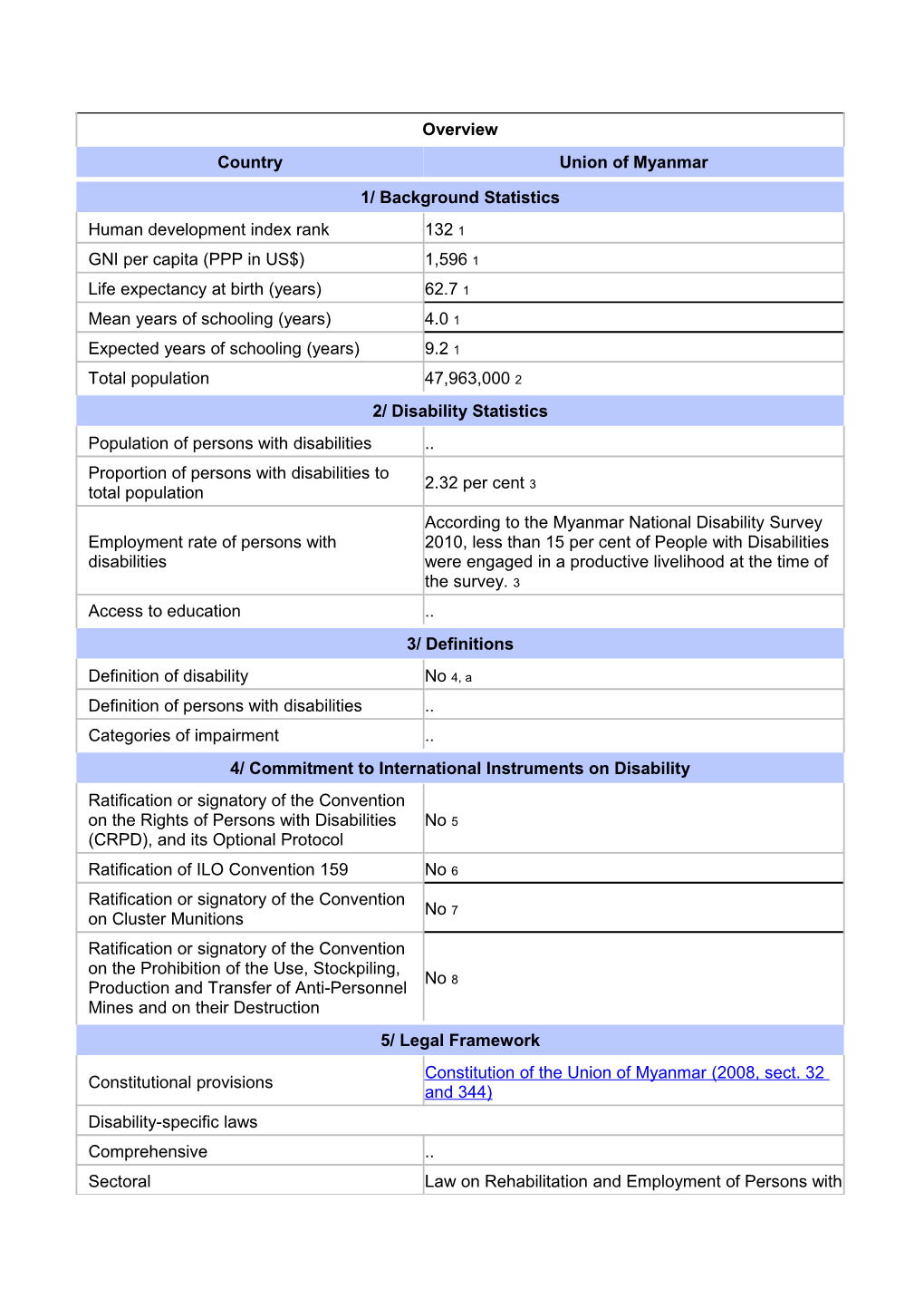 1. United Nations Development Programme (2010). Human Development Report 2010 (New York, UNDP) s1