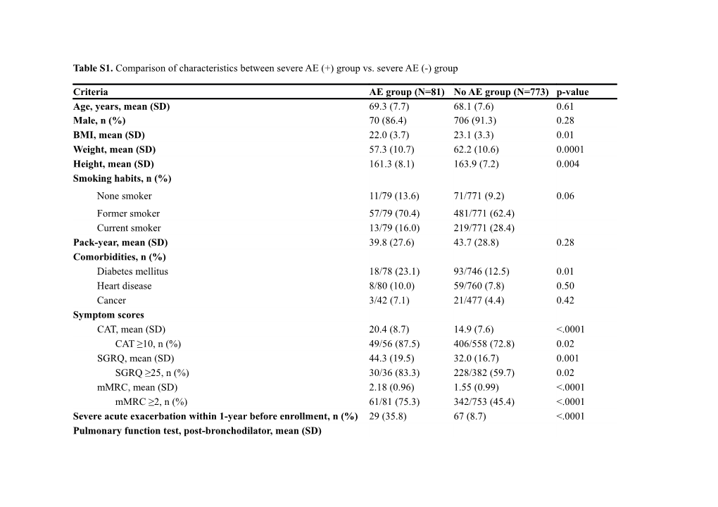 Table S1. Comparison of Characteristics Between Severe AE (+) Group Vs. Severe AE (-) Group