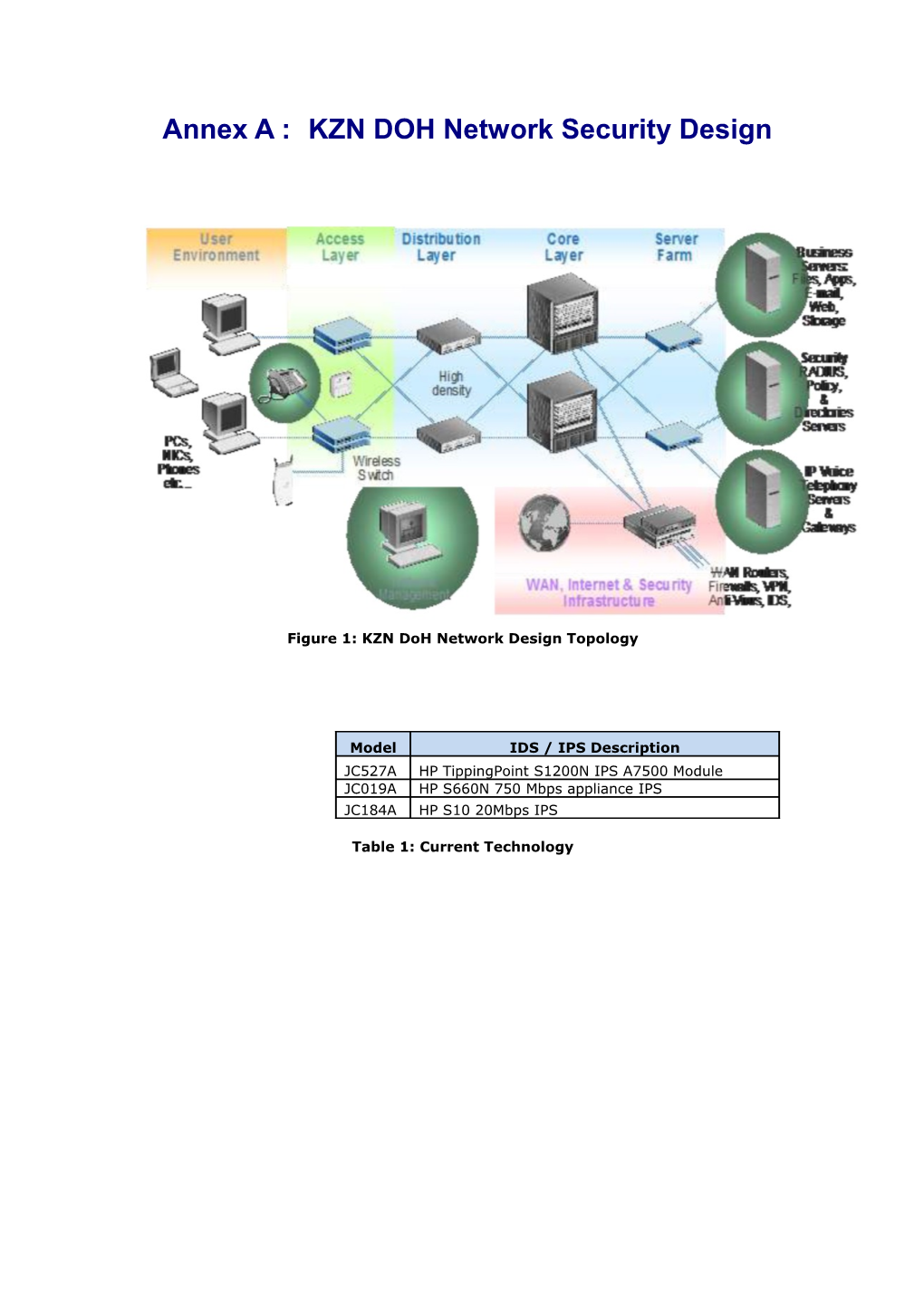 Figure 1: KZN Doh Network Design Topology