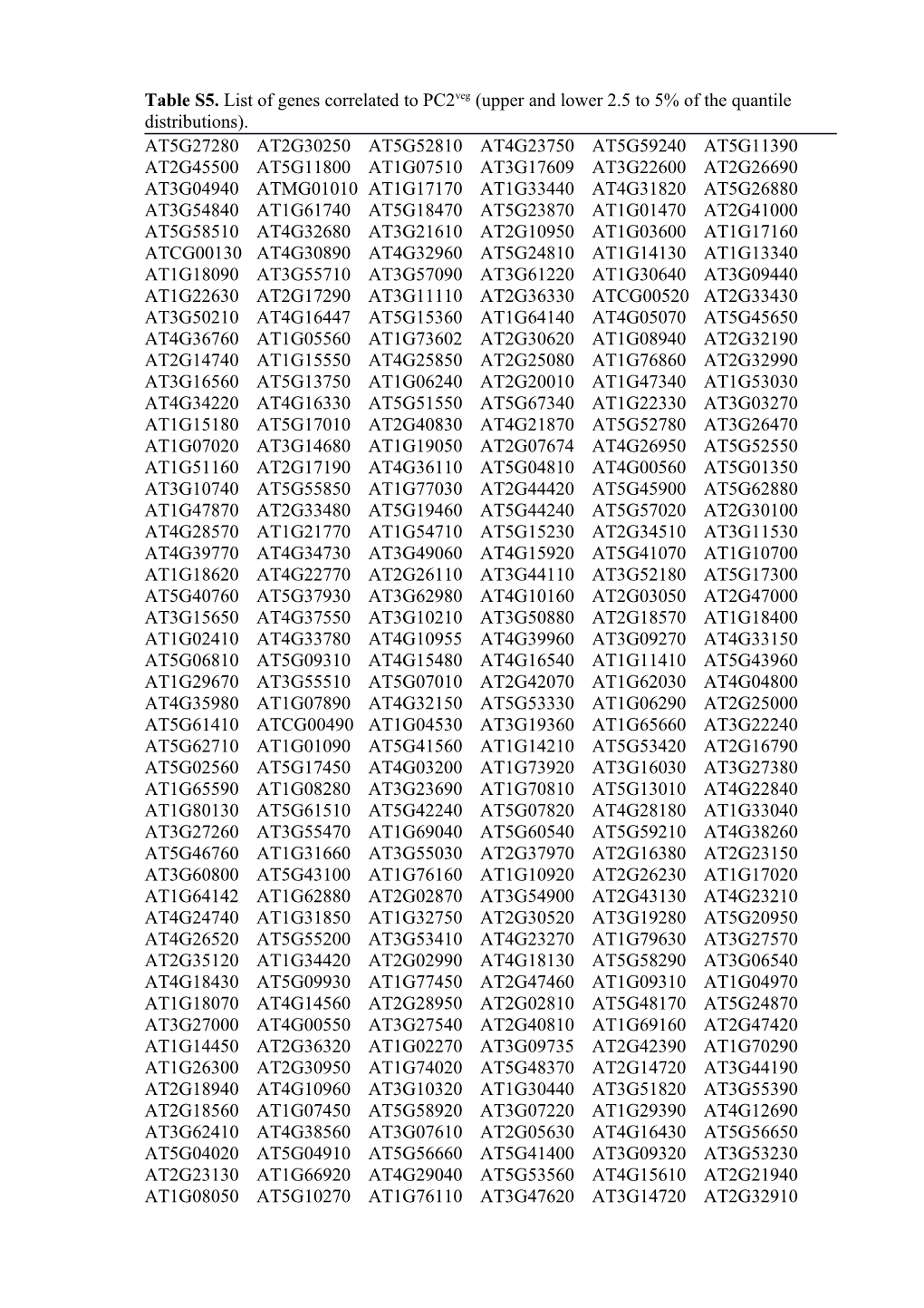 Table S5. List of Genes Correlated to Pc2veg (Upper and Lower 2.5 to 5% of the Quantile