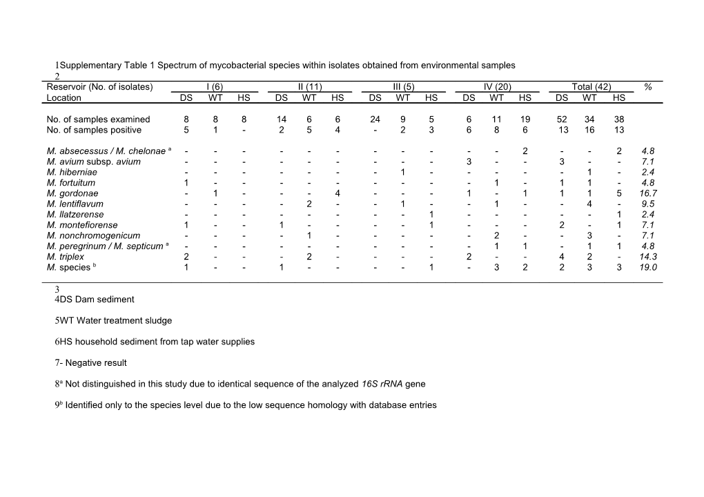 Supplementary Table 1 Spectrum of Mycobacterial Species Within Isolates Obtained From
