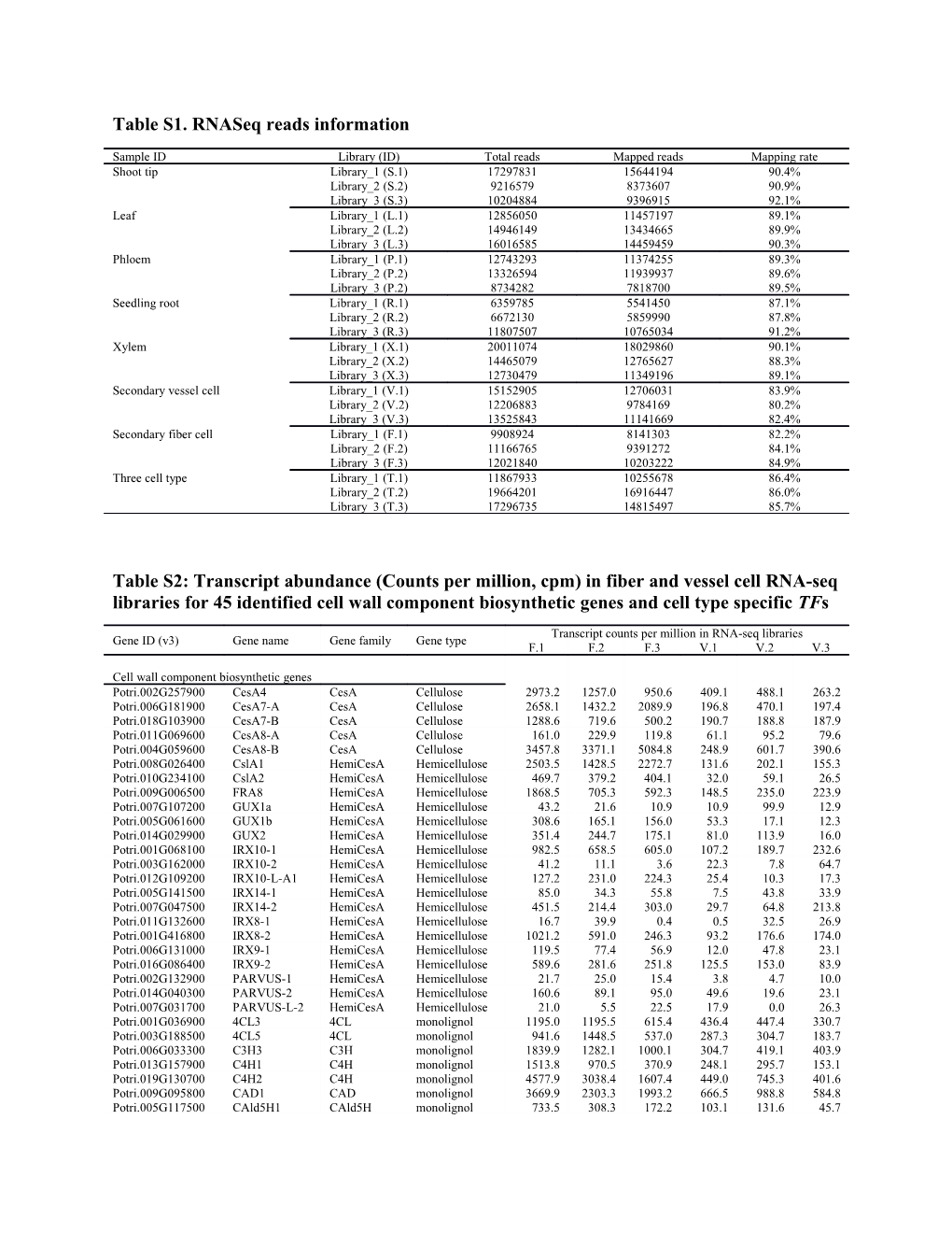 Table S1.Rnaseq Reads Information