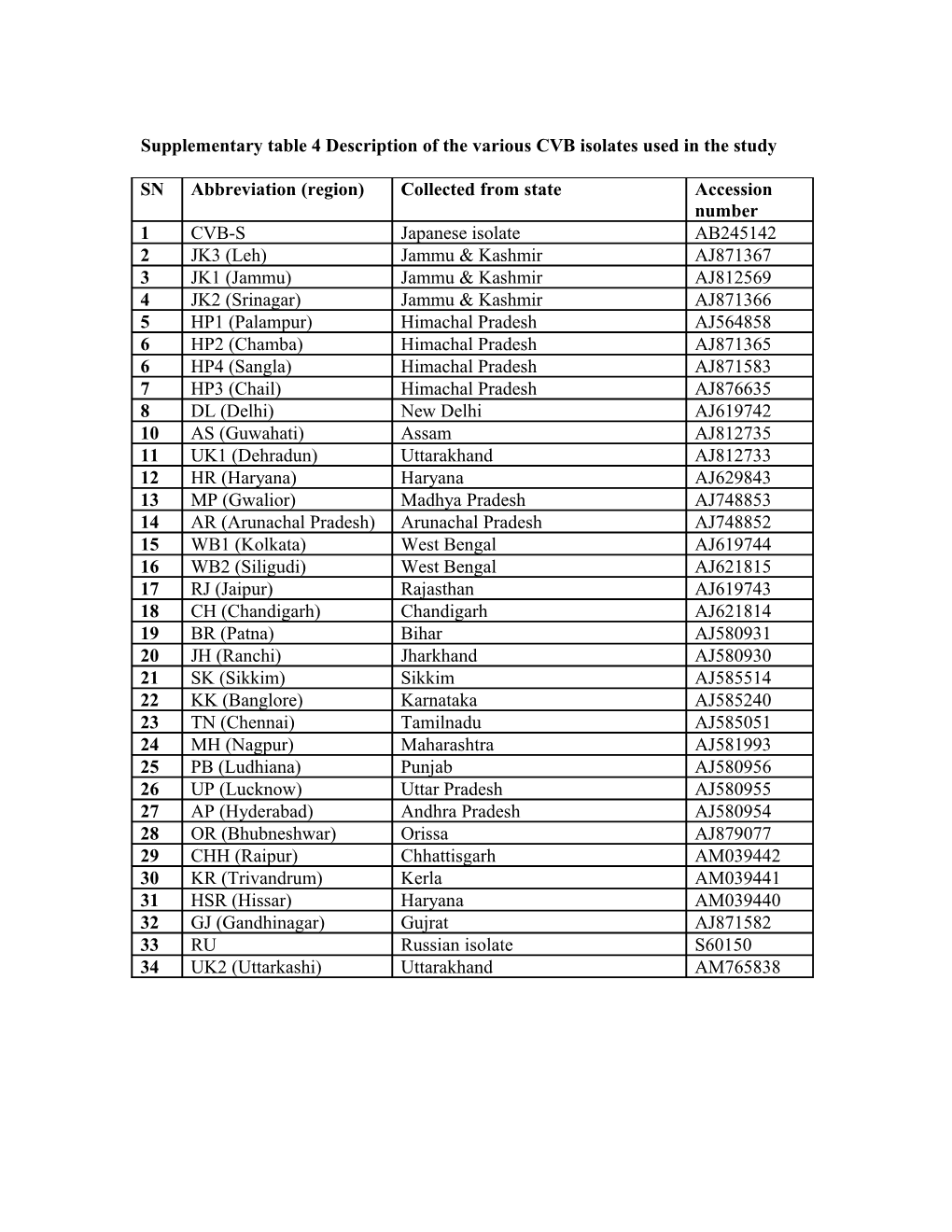 Supplementary Table 4 Description of the Various CVB Isolates Used in the Study