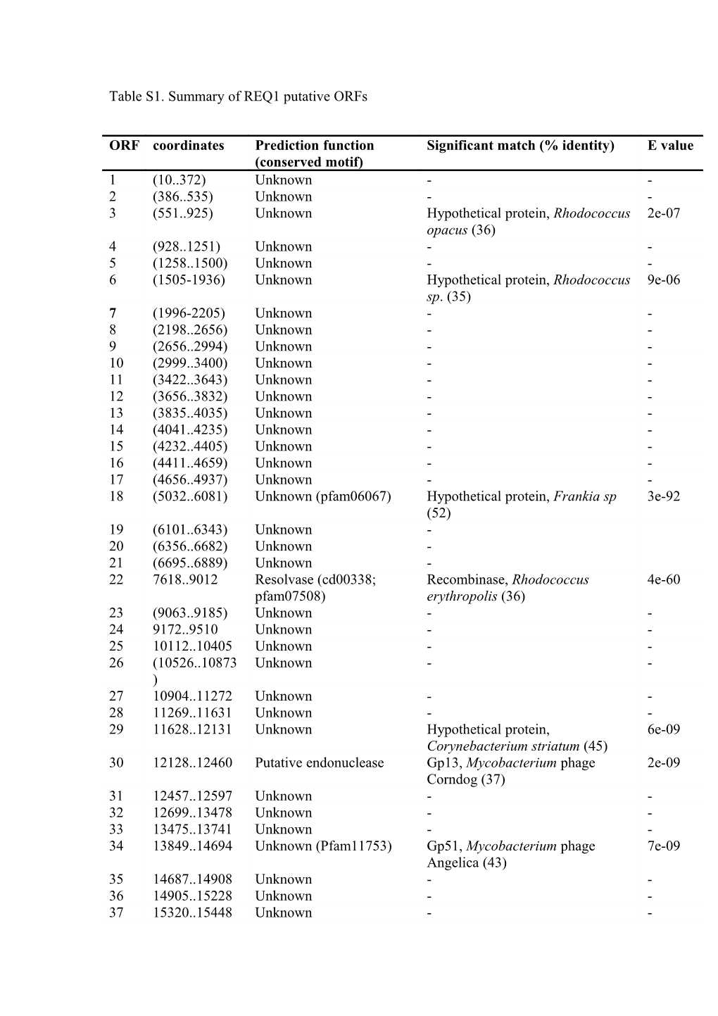 Table S1. Summary of REQ1 Putative Orfs