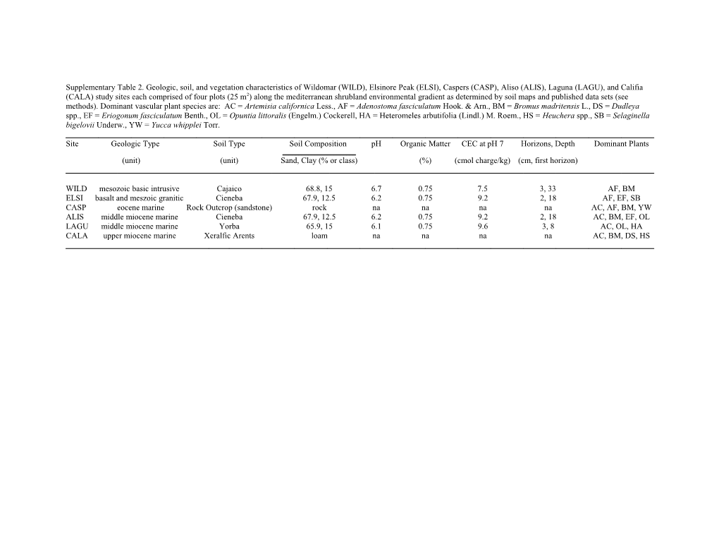 Unit) (Unit) Sand, Clay (% Or Class) (%) (Cmol Charge/Kg) (Cm, First Horizon