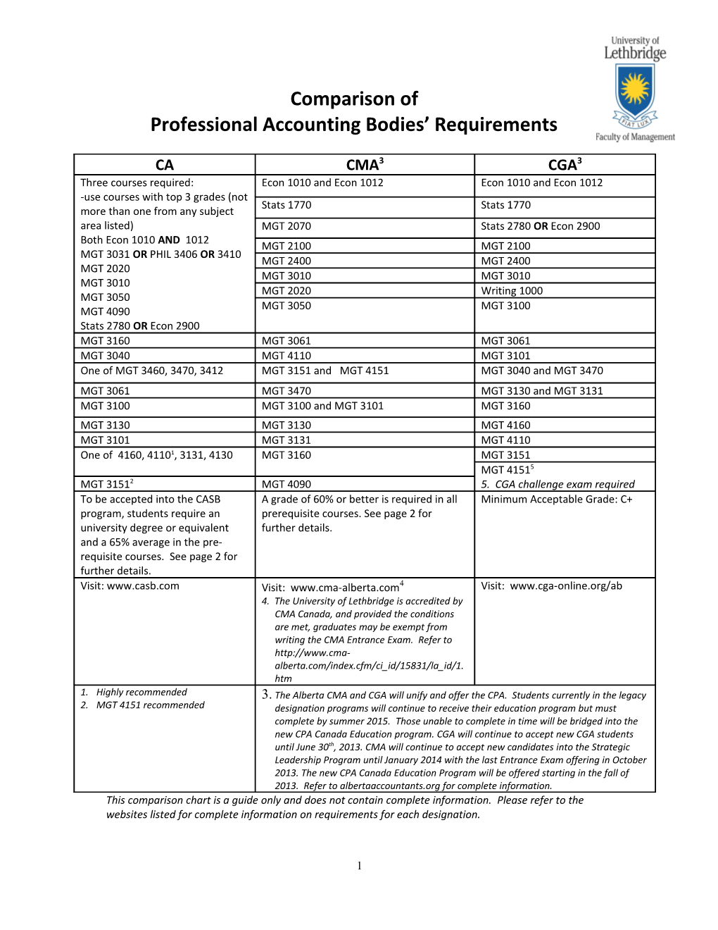 Professional Accounting Bodies Requirements