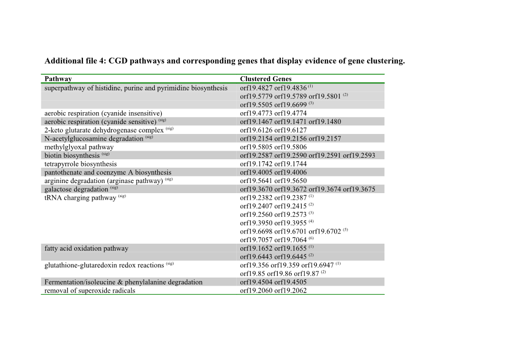 Additional File 4: CGD Pathways and Corresponding Genes That Display Evidence of Gene