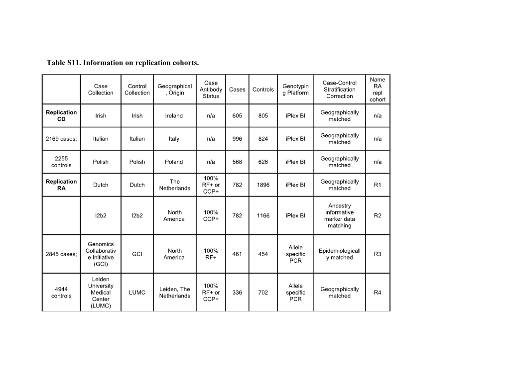 Table S11. Information on Replication Cohorts