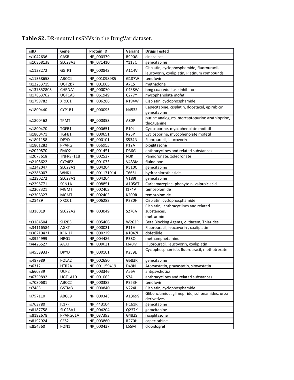 Table S2. DR-Neutral Nssnvs in the Drugvar Dataset