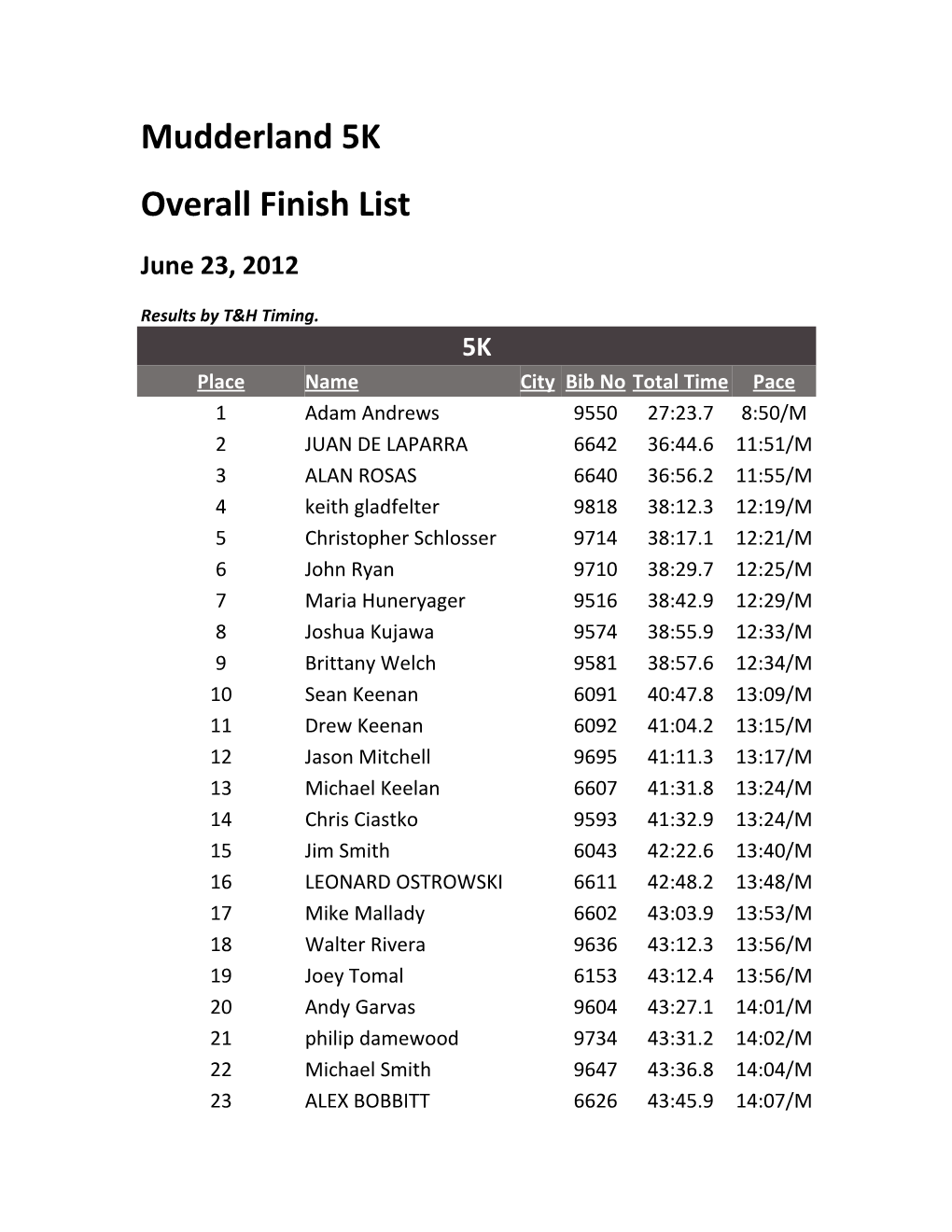 Overall Finish List s1