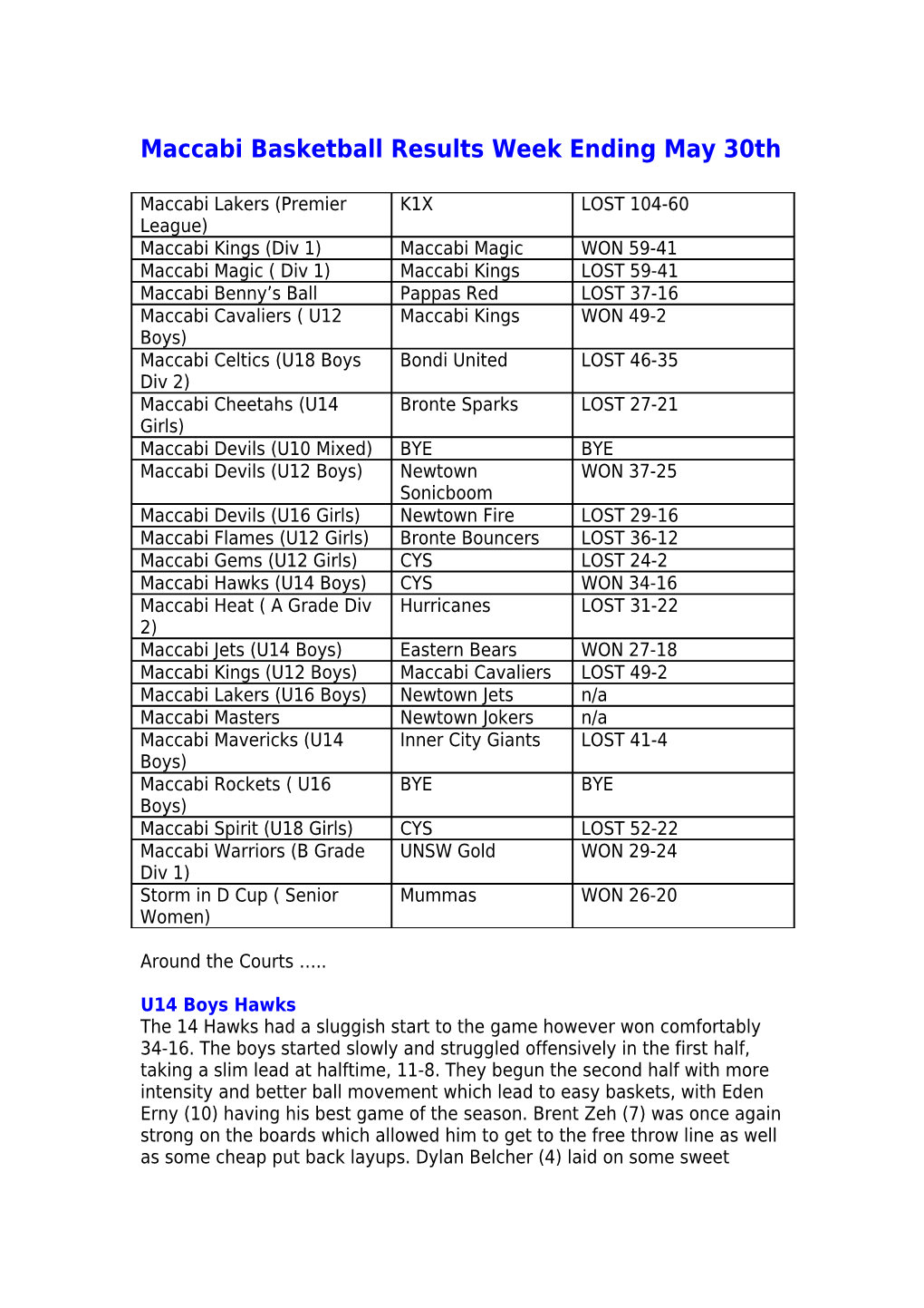 Maccabi Basketball Results