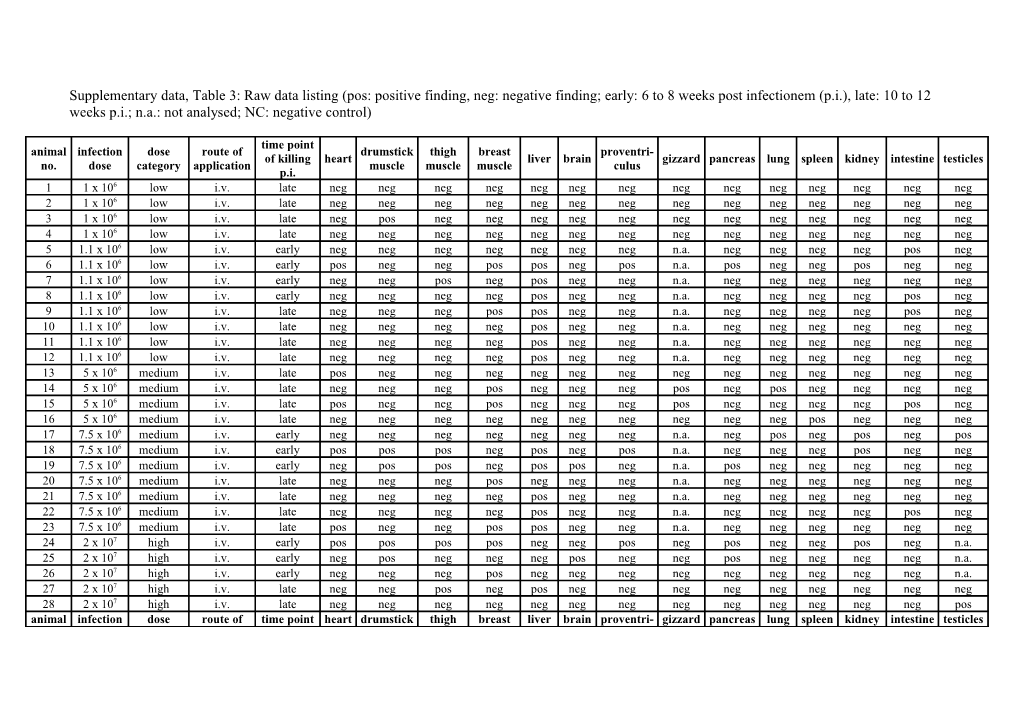 Supplementary Data: Raw Data Table (Pos: Positive Finding, Neg: Negative Finding, Early