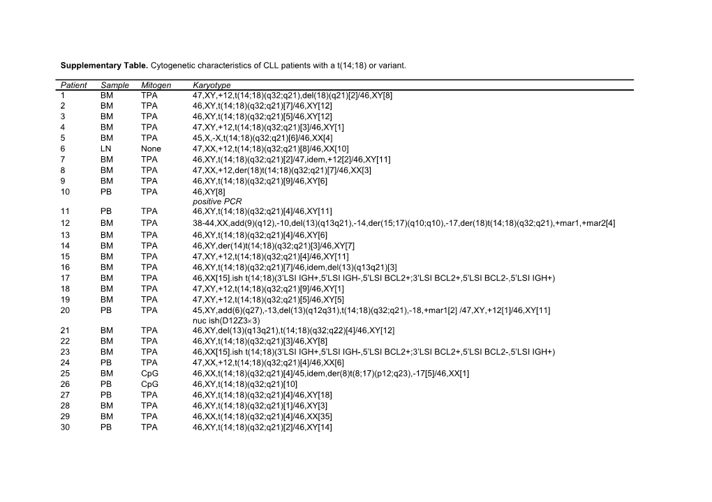Supplementary Table. Cytogenetic Characteristics of CLL Patients with a T(14;18) Or Variant