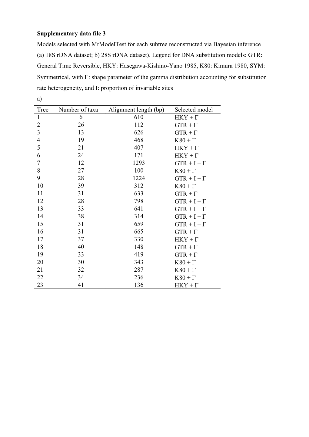 Model Selected with Modeltest for Each Subtree Reconstructed Via Bayesian Inference