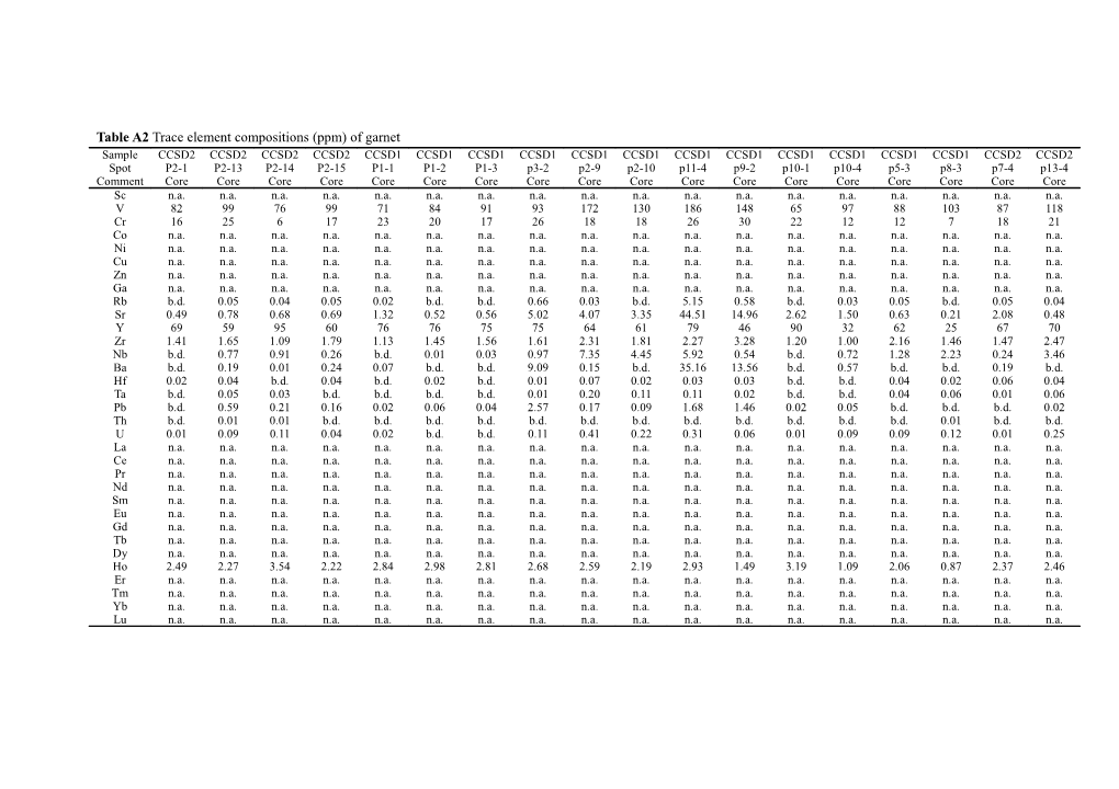 Table A2trace Element Compositions (Ppm) of Garnet