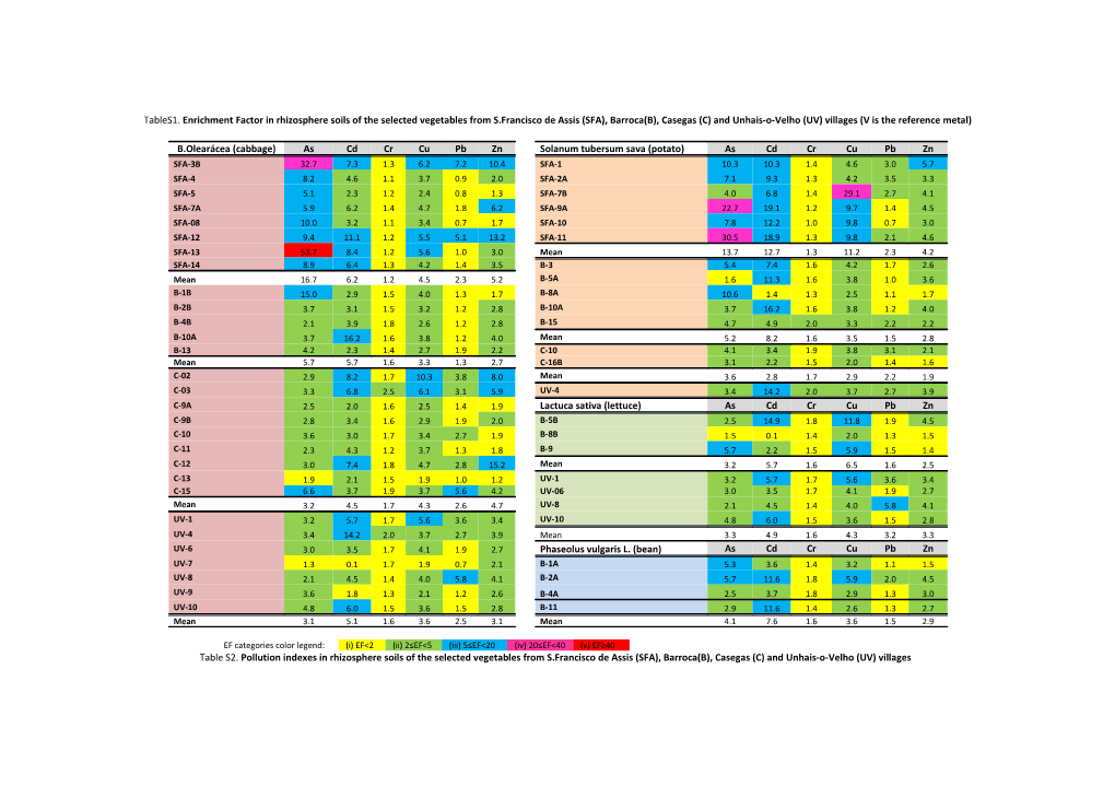 Tables1. Enrichment Factor in Rhizosphere Soils of the Selected Vegetables from S.Francisco