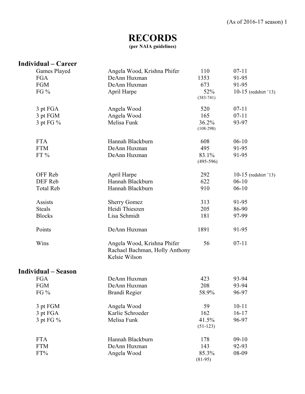 Per NAIA Guidelines