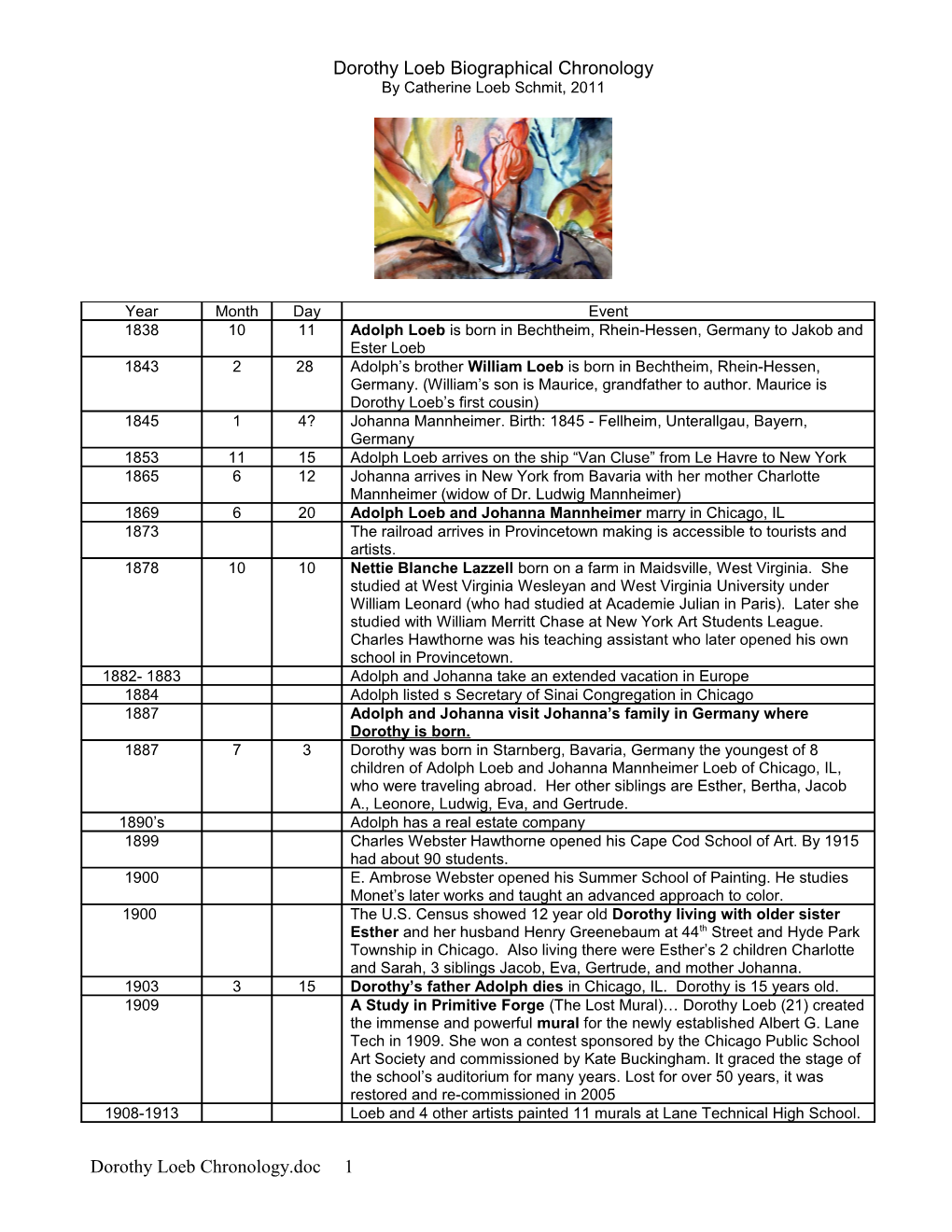 Dorothy Loeb Chronology