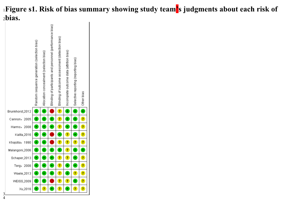 Figure S1. Risk of Bias Summary Showing Study Team S Judgments About Each Risk of Bias