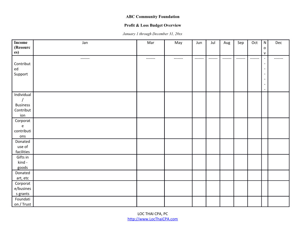 Profit & Loss Budget Overview