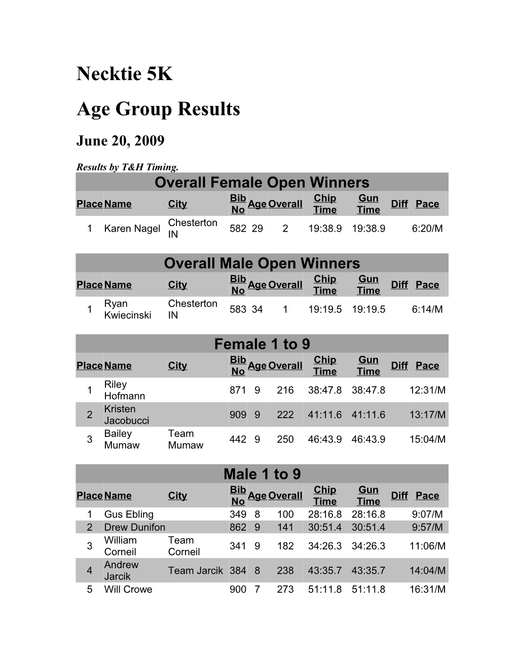 Age Group Results