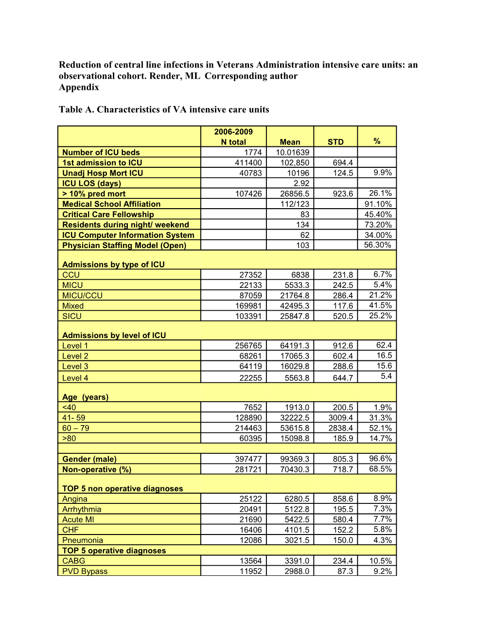 Table A. Characteristics of VA Intensive Care Units