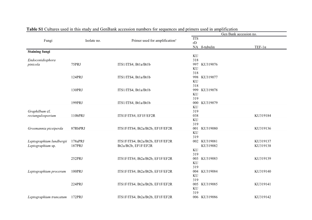 Table S1 Cultures Used in This Study and Genbank Accession Numbers for Sequences and Primers