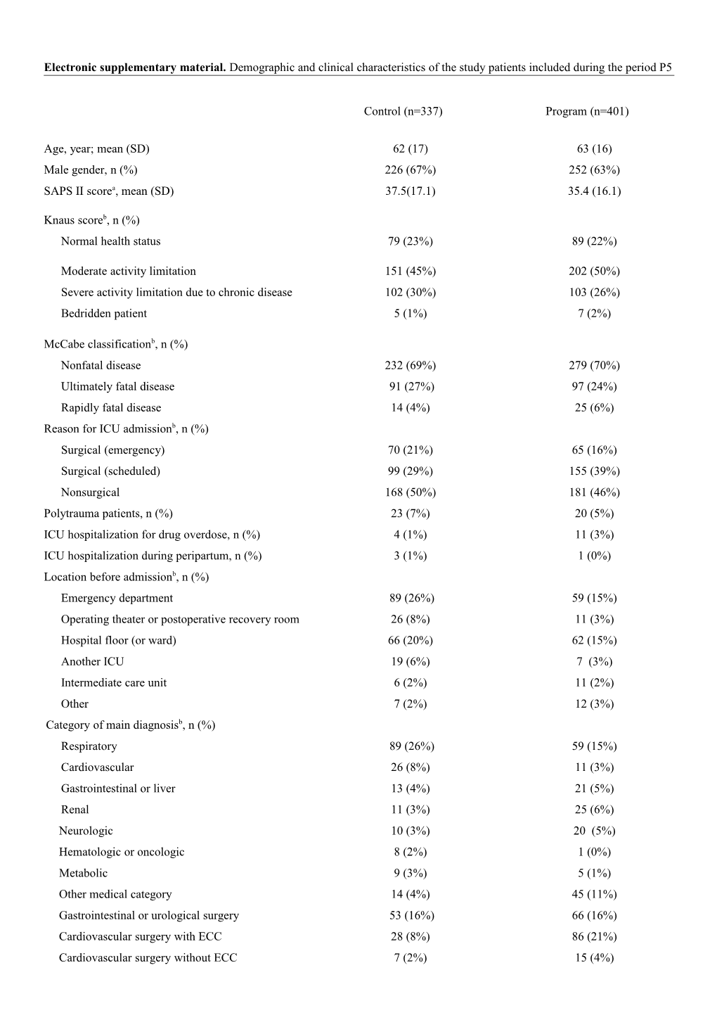 Background and Goal of Study: Quality of Life (QOL) During One Intensive Care Stay Is Very