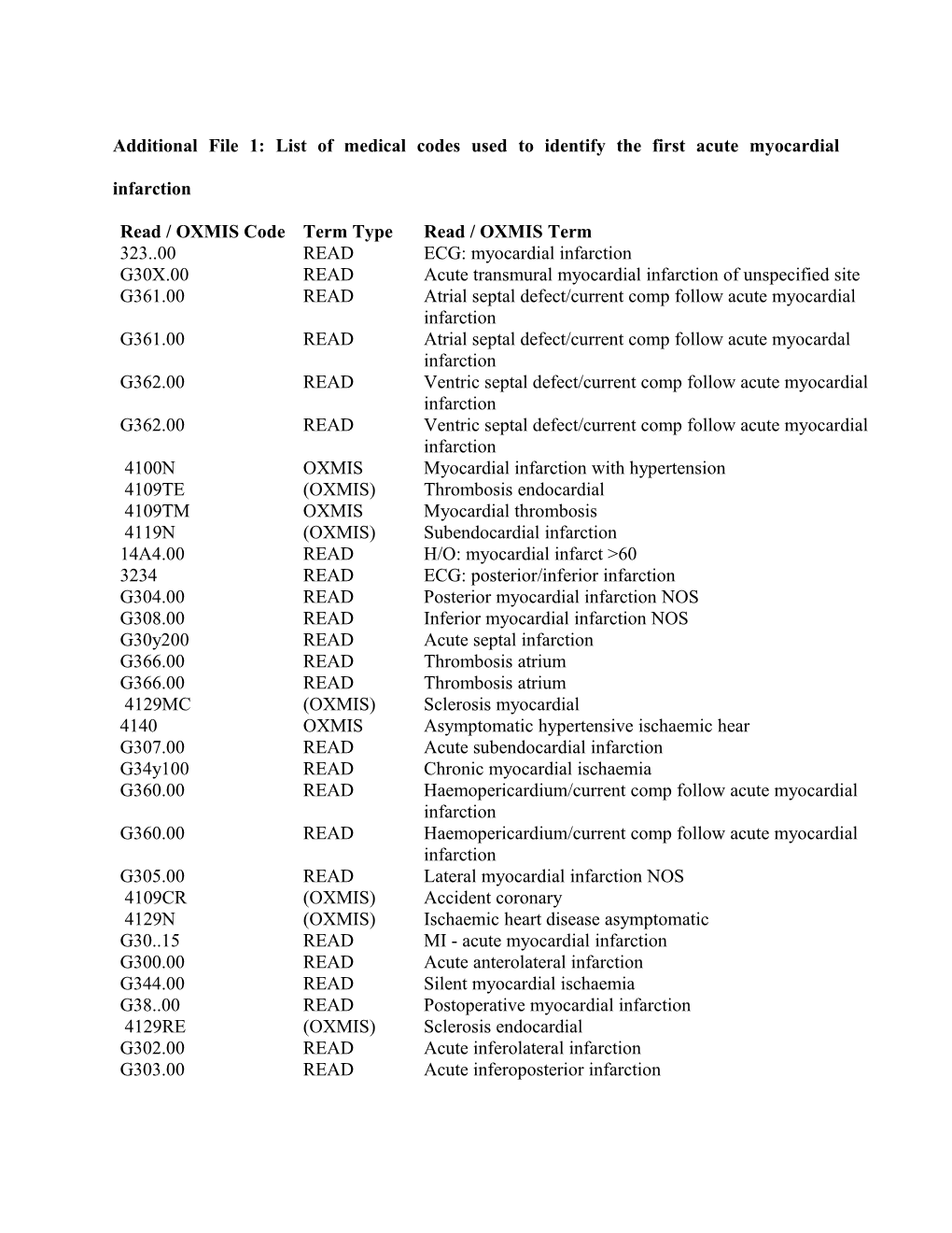 Additional File 2: List of Medical Codes Used to Identify the First Acute Myocardial Infarction