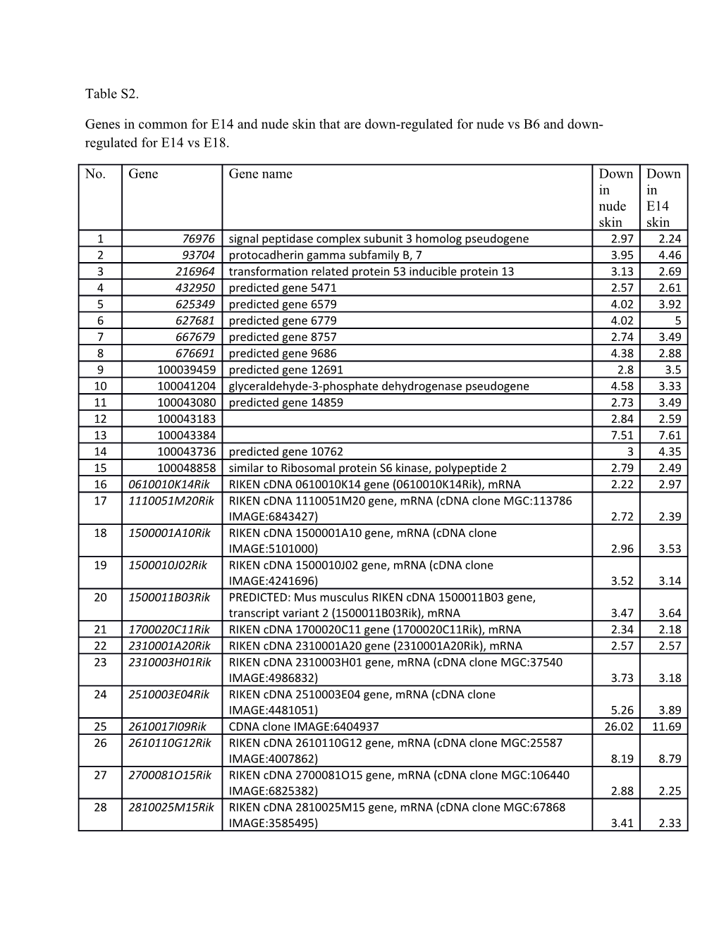 Genes in Common for E14 and Nude Skin That Are Down-Regulated for Nude Vs B6 and Down-Regulated