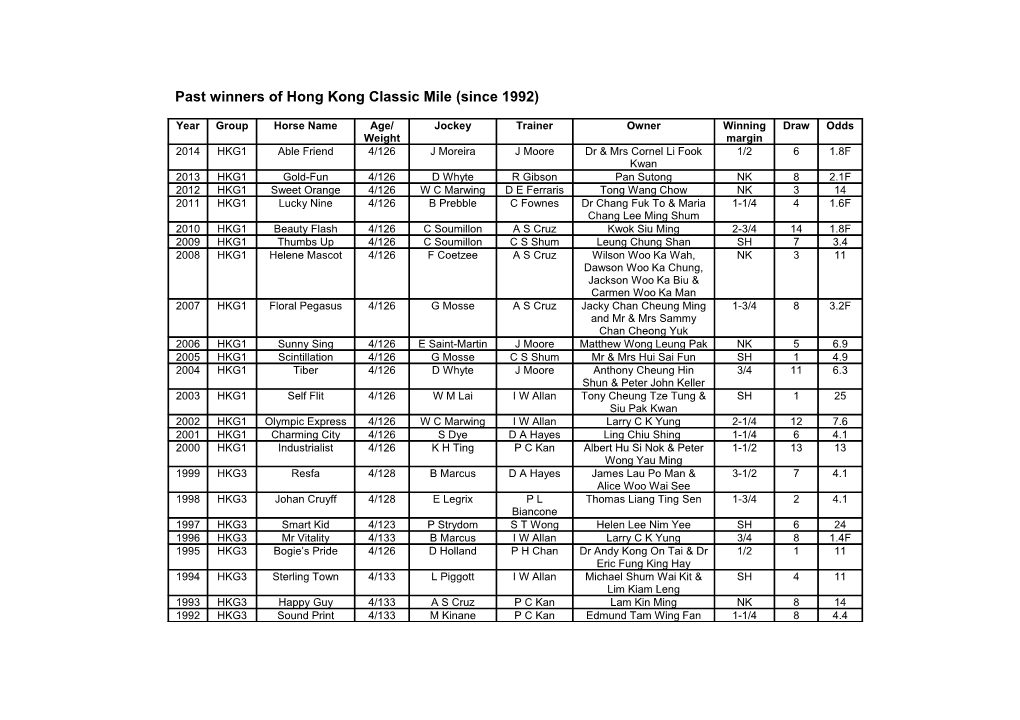 Past Winners of Hong Kong Classic Mile (Since 1992)