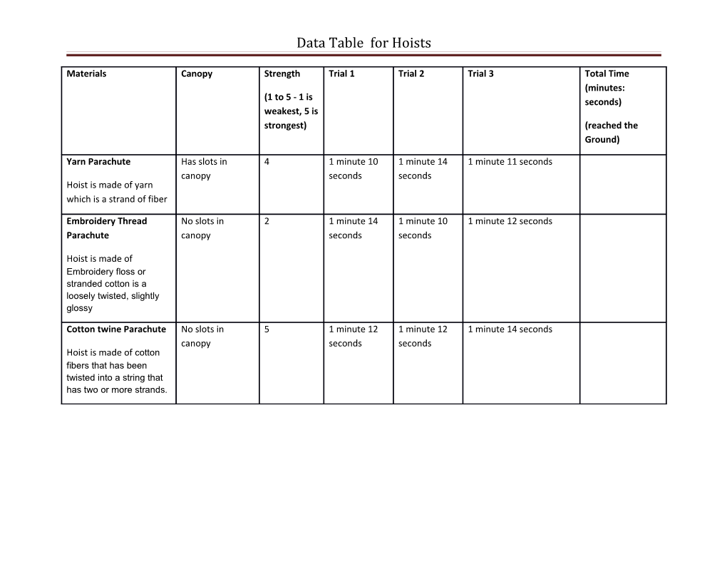 Data Table for Hoists