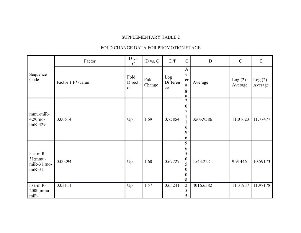 Fold Change Data for Promotion Stage