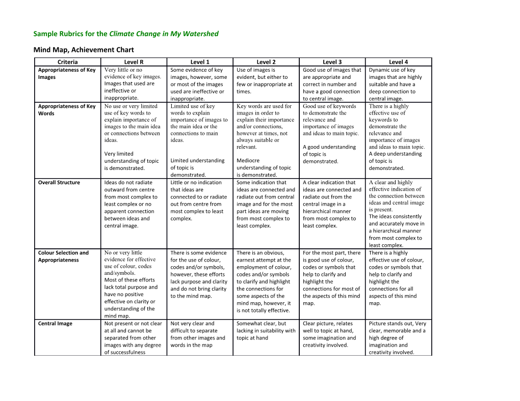 Sample Rubrics for the Climate Change in My Watershed